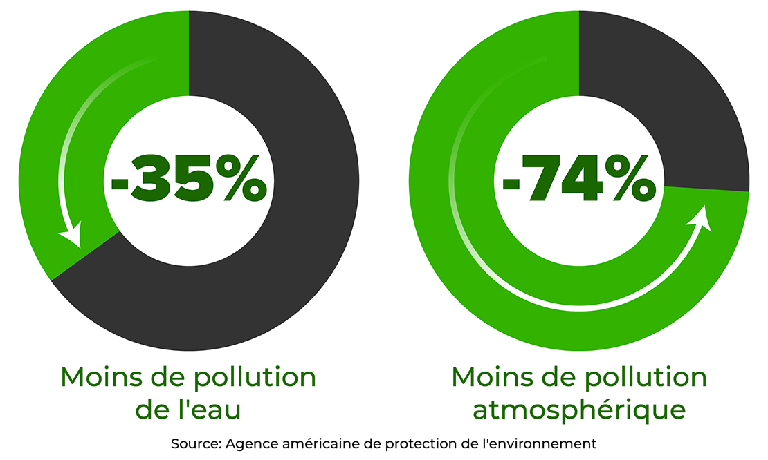 Impact of Recycling on Water and Air Polutionai Impact du recyclage sur la pollution de l'eau et de l'air
