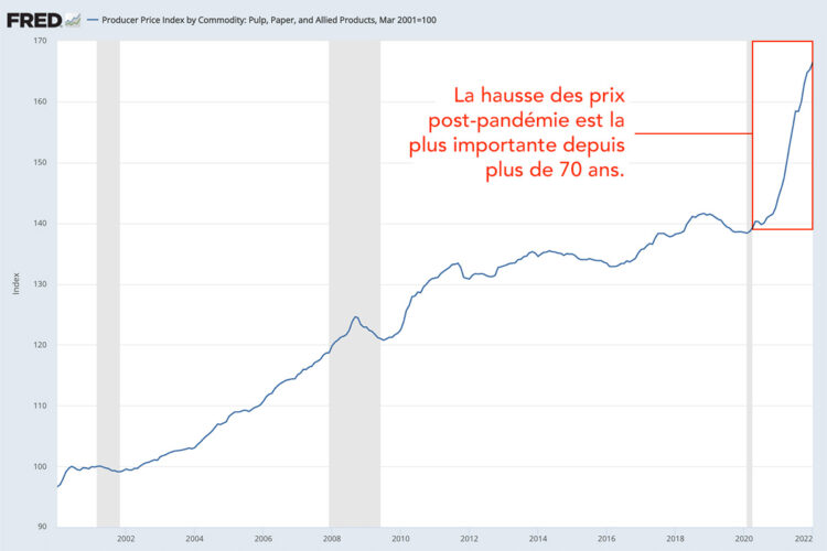 Évolution du prix du papier